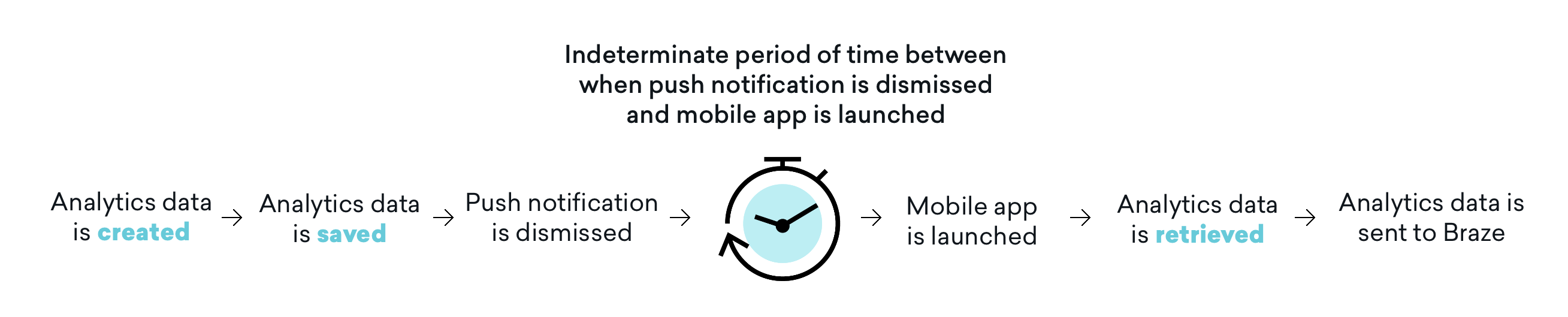 Braze で分析がどのように処理されるかを説明するグラフィック。1.分析データが作成されます。2.分析データが保存されます。3.プッシュ通知を解除します。4.プッシュ通知が解除されてからモバイルアプリが起動するまでの不確定な期間。5.モバイルアプリが起動します。6.分析データを受信します。7.分析データが Braze に送信されます。
