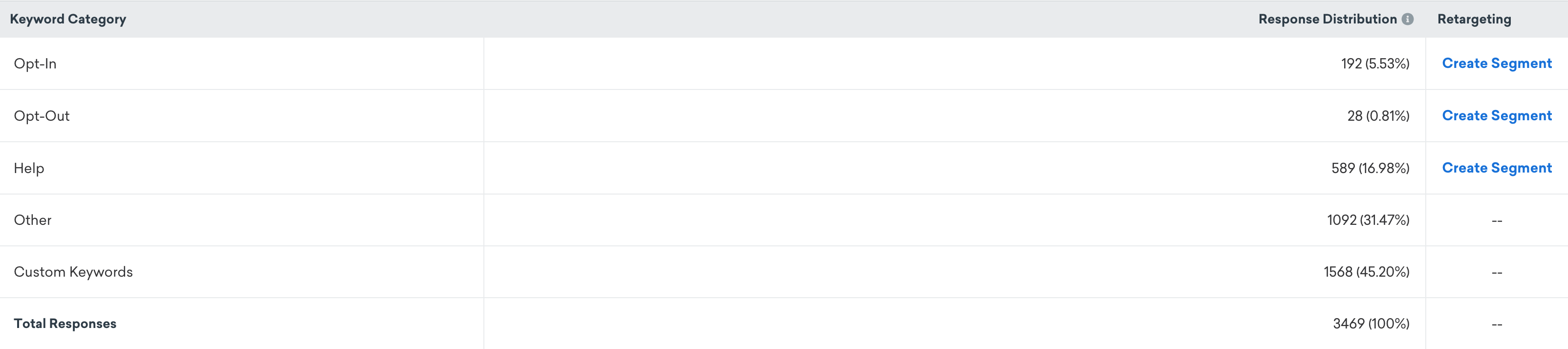 The table below the line graph that has columns for Keyword Category, Response Distribution, and Retargeting, where you are given the option to create a segment with the keyword category.