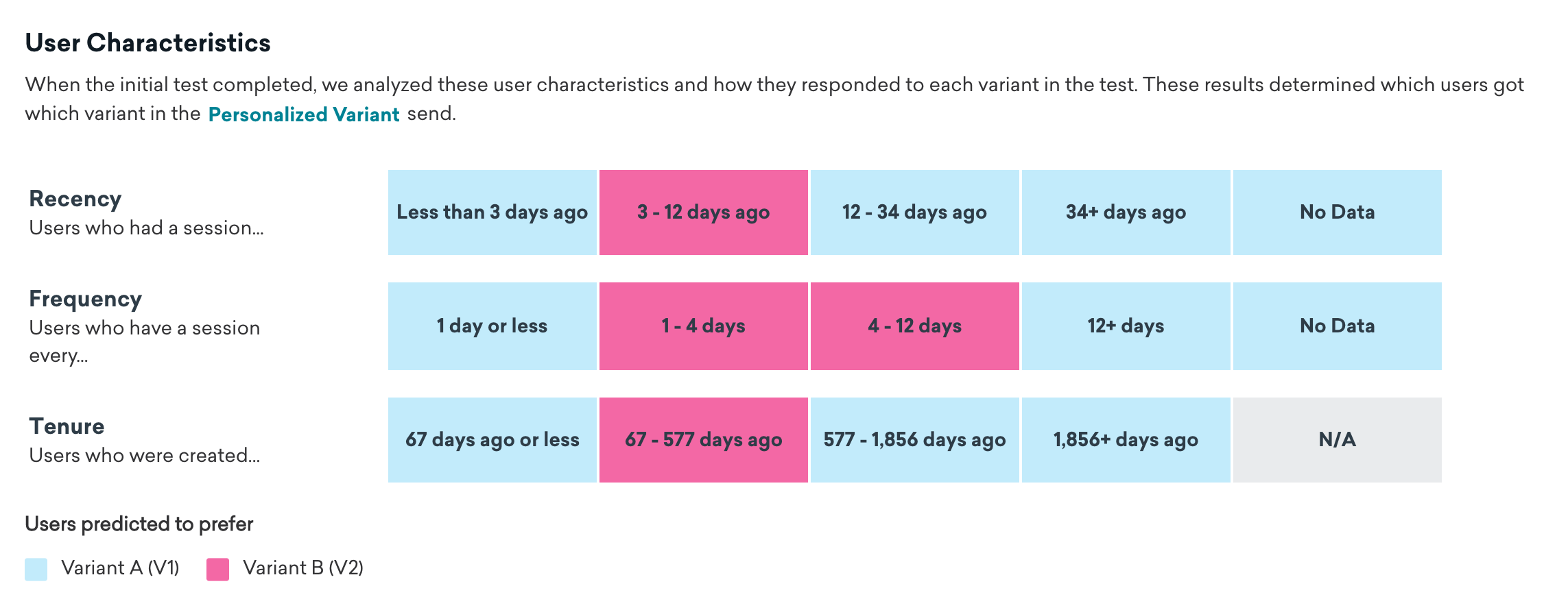 The User Characteristics table, which shows which users are predicted to prefer Variant A and Variant B based on the three buckets they fall in for recency, frequency, and tenure.