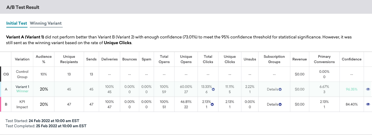 Results of an initial test sent to determine the Winning Variant where no variant performed better than the others with enough confidence to meet the 95 percent confidence threshold for statistical significance.