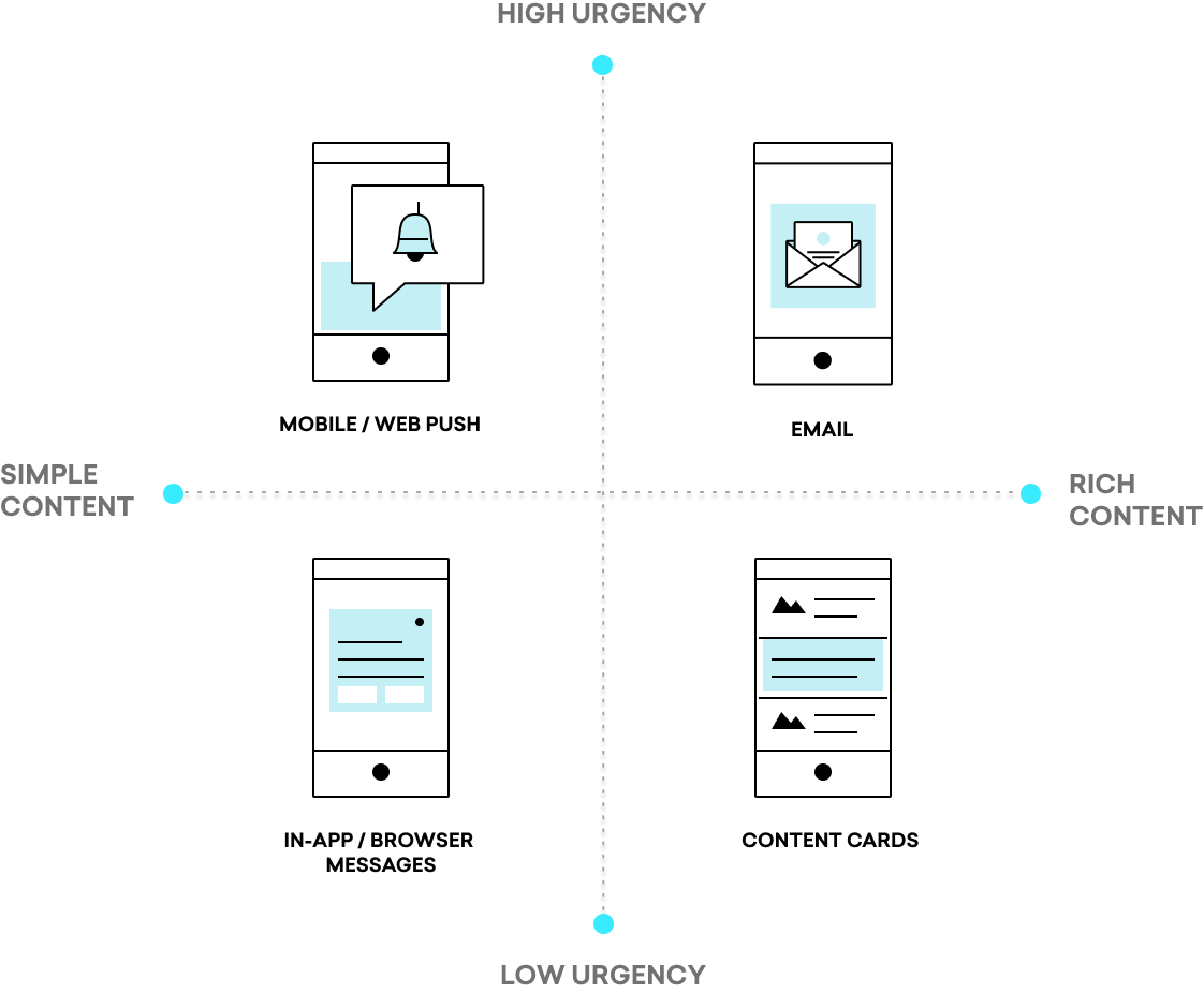 Mobile/web push are simple content, high urgency; Emails are rich content, high urgency; In-app/browser messages are simple content, low urgency; Content Cards are low urgency, rich content