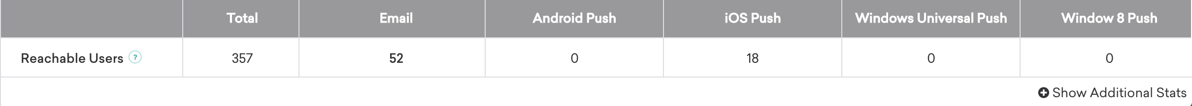 Table of detailed audience statistics for Reachable Users.