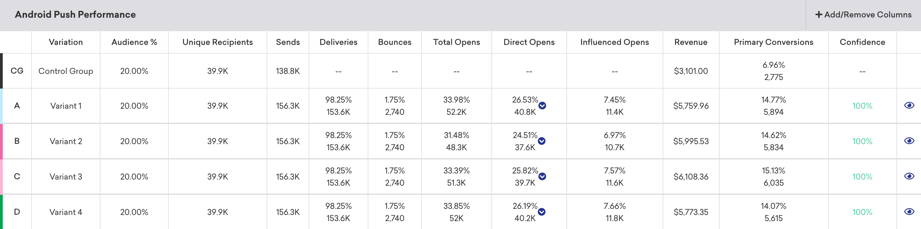 Push message performance analytics