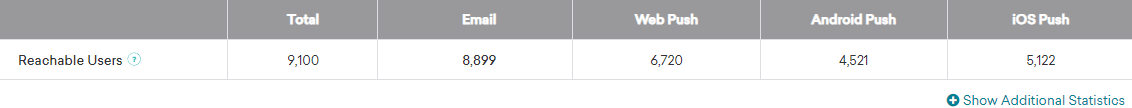 一覧表に、リーチ可能な 9,100 人の合計ユーザー、メールでリーチ可能な 8,899 人のユーザー、ウェブプッシュでリーチ可能な 6,720 人のユーザ、Android プッシュでリーチ可能な 4,521 人のユーザ、および iOS プッシュでリーチ可能な 5,122 人のユーザーを表示